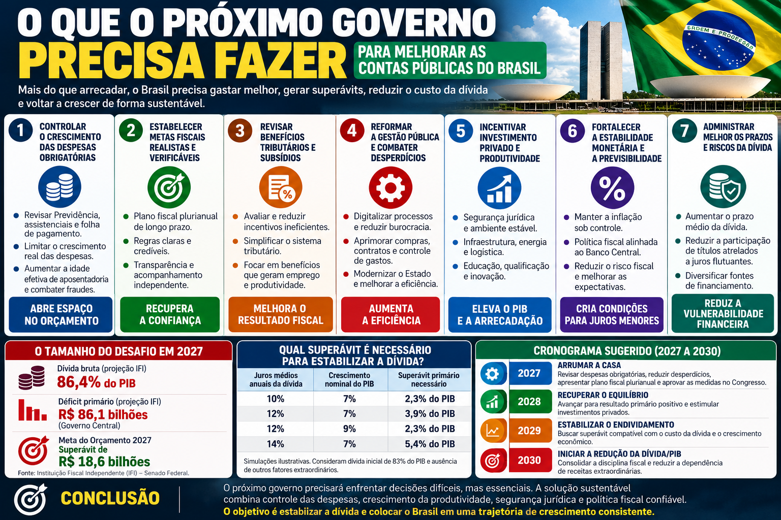 Imagem de capa do artigo O que o próximo governo precisa fazer para melhorar as contas públicas do Brasil?
